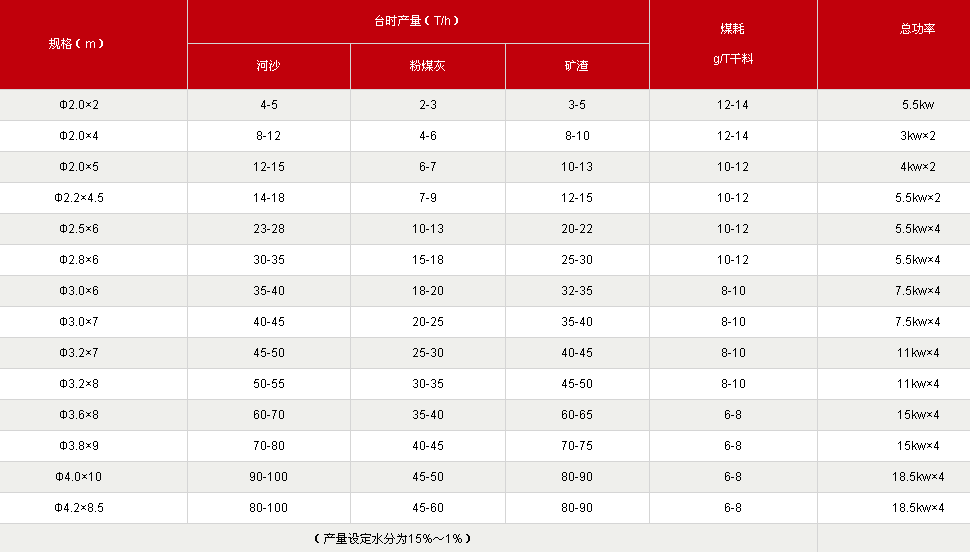 河沙烘干機技術參數